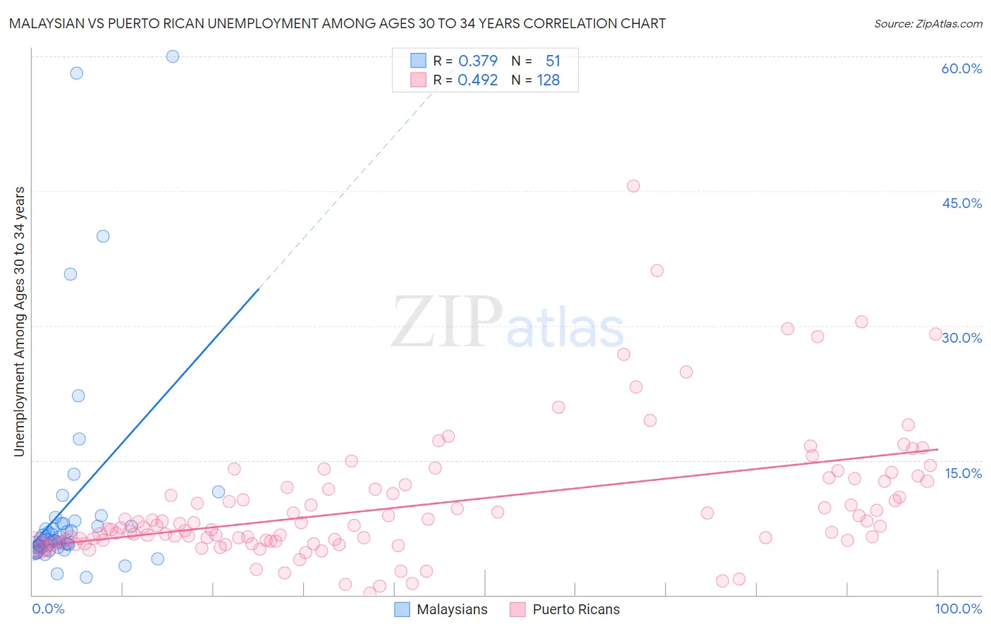 Malaysian vs Puerto Rican Unemployment Among Ages 30 to 34 years