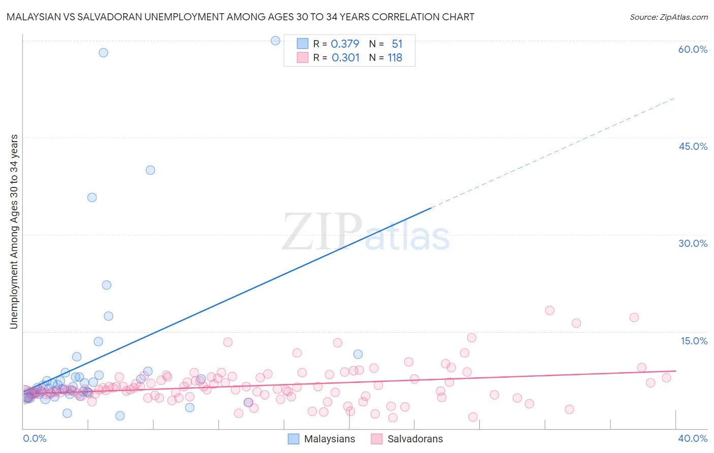 Malaysian vs Salvadoran Unemployment Among Ages 30 to 34 years