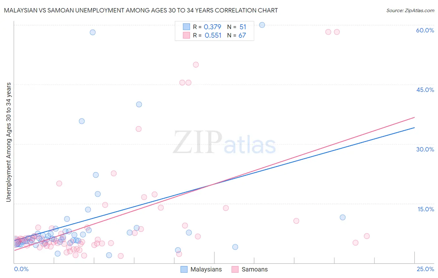 Malaysian vs Samoan Unemployment Among Ages 30 to 34 years