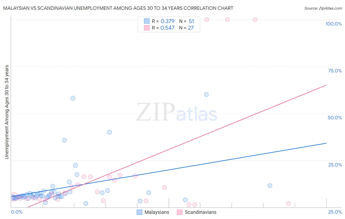 Malaysian vs Scandinavian Unemployment Among Ages 30 to 34 years
