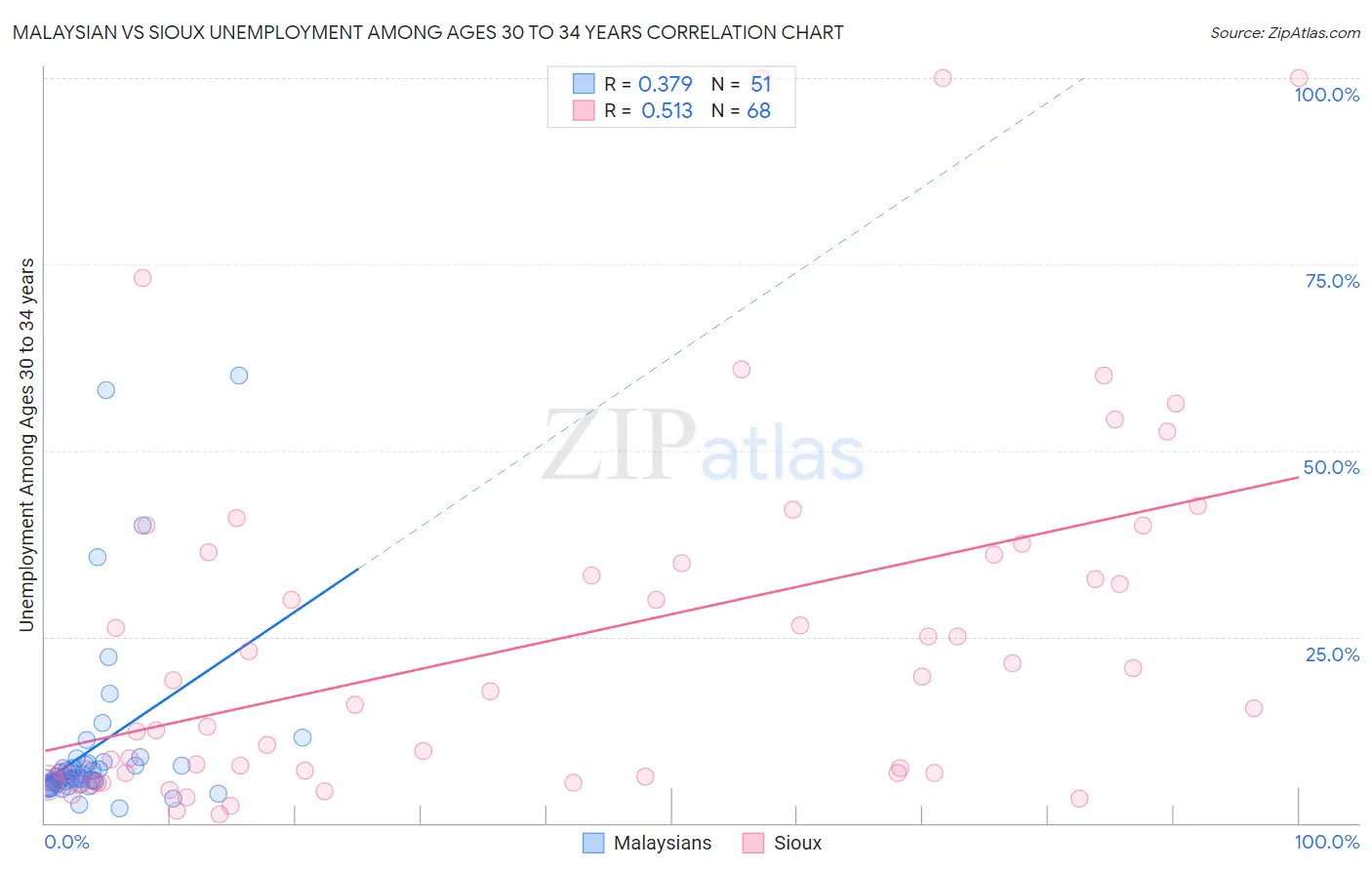 Malaysian vs Sioux Unemployment Among Ages 30 to 34 years