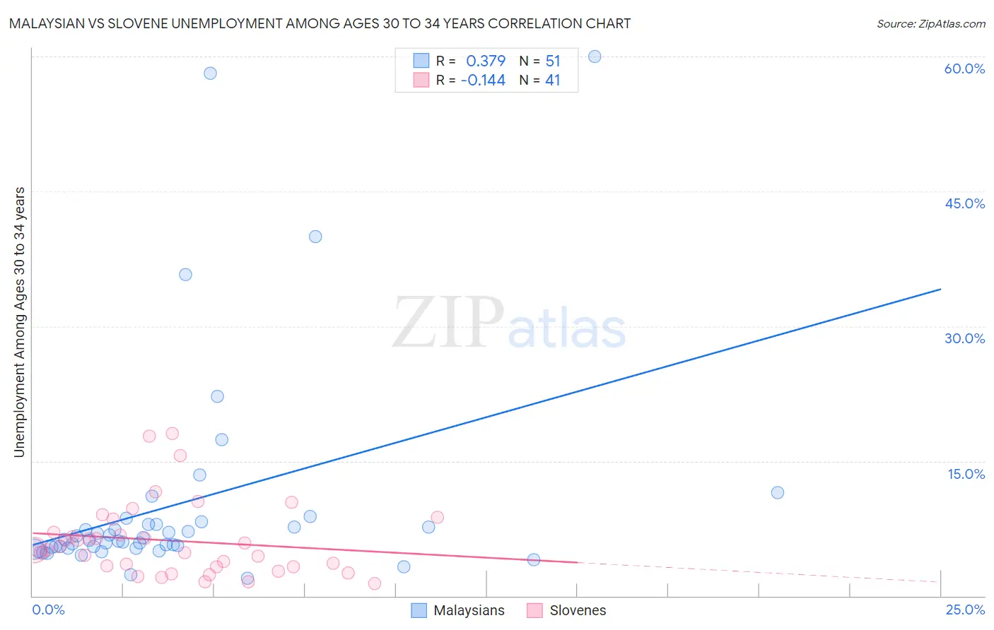 Malaysian vs Slovene Unemployment Among Ages 30 to 34 years