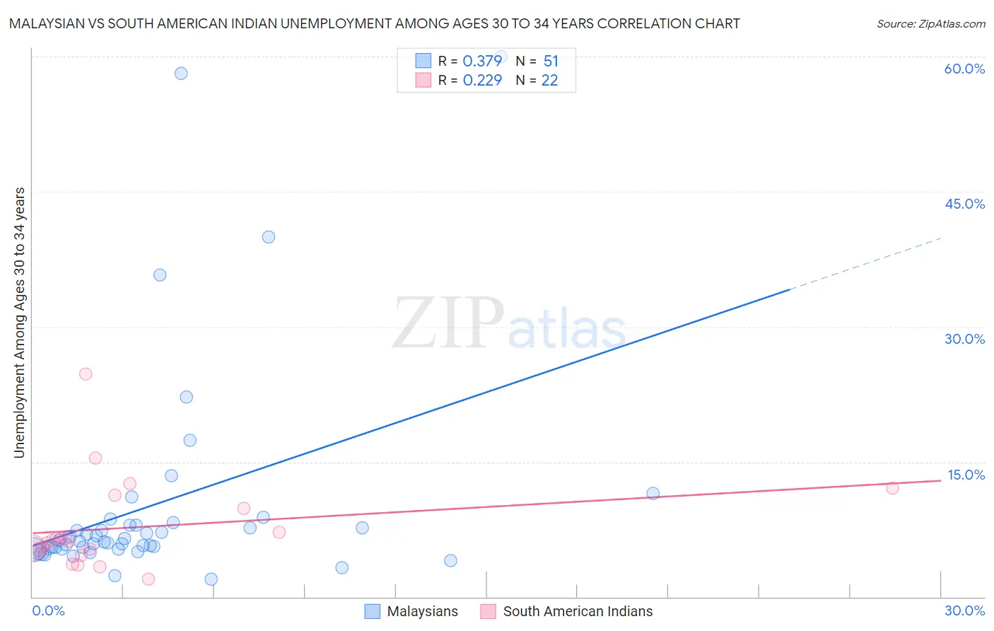 Malaysian vs South American Indian Unemployment Among Ages 30 to 34 years