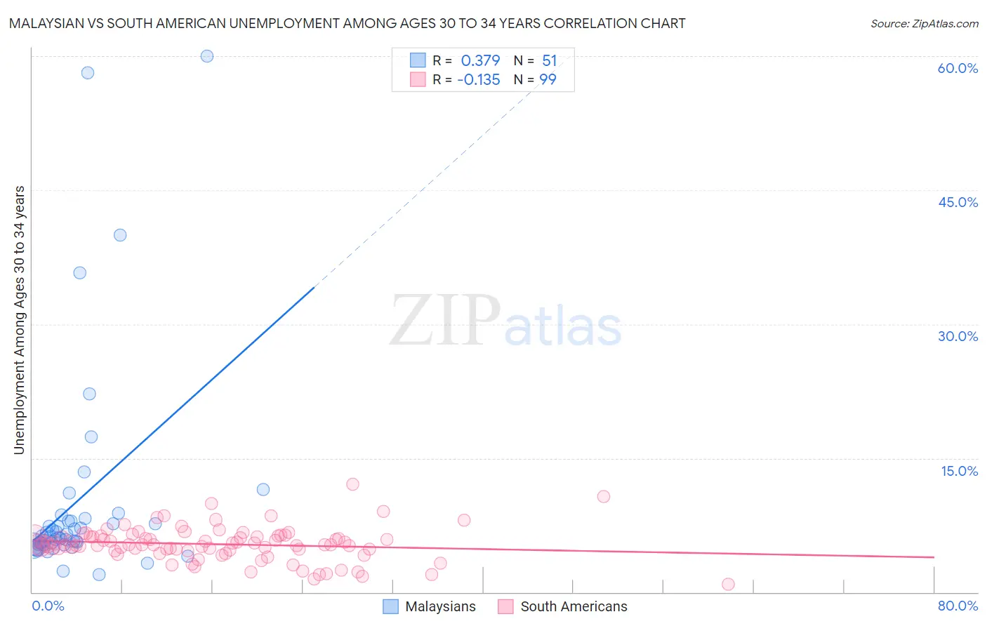 Malaysian vs South American Unemployment Among Ages 30 to 34 years