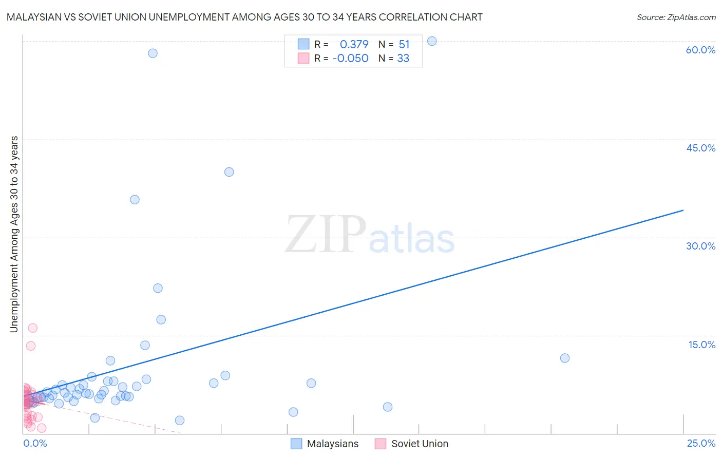Malaysian vs Soviet Union Unemployment Among Ages 30 to 34 years
