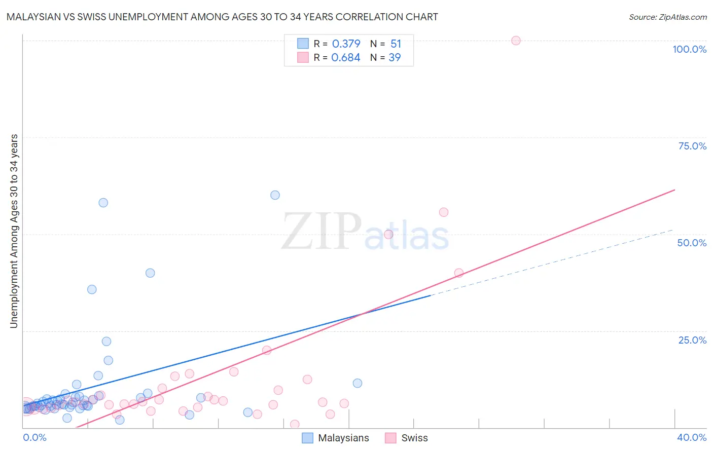 Malaysian vs Swiss Unemployment Among Ages 30 to 34 years