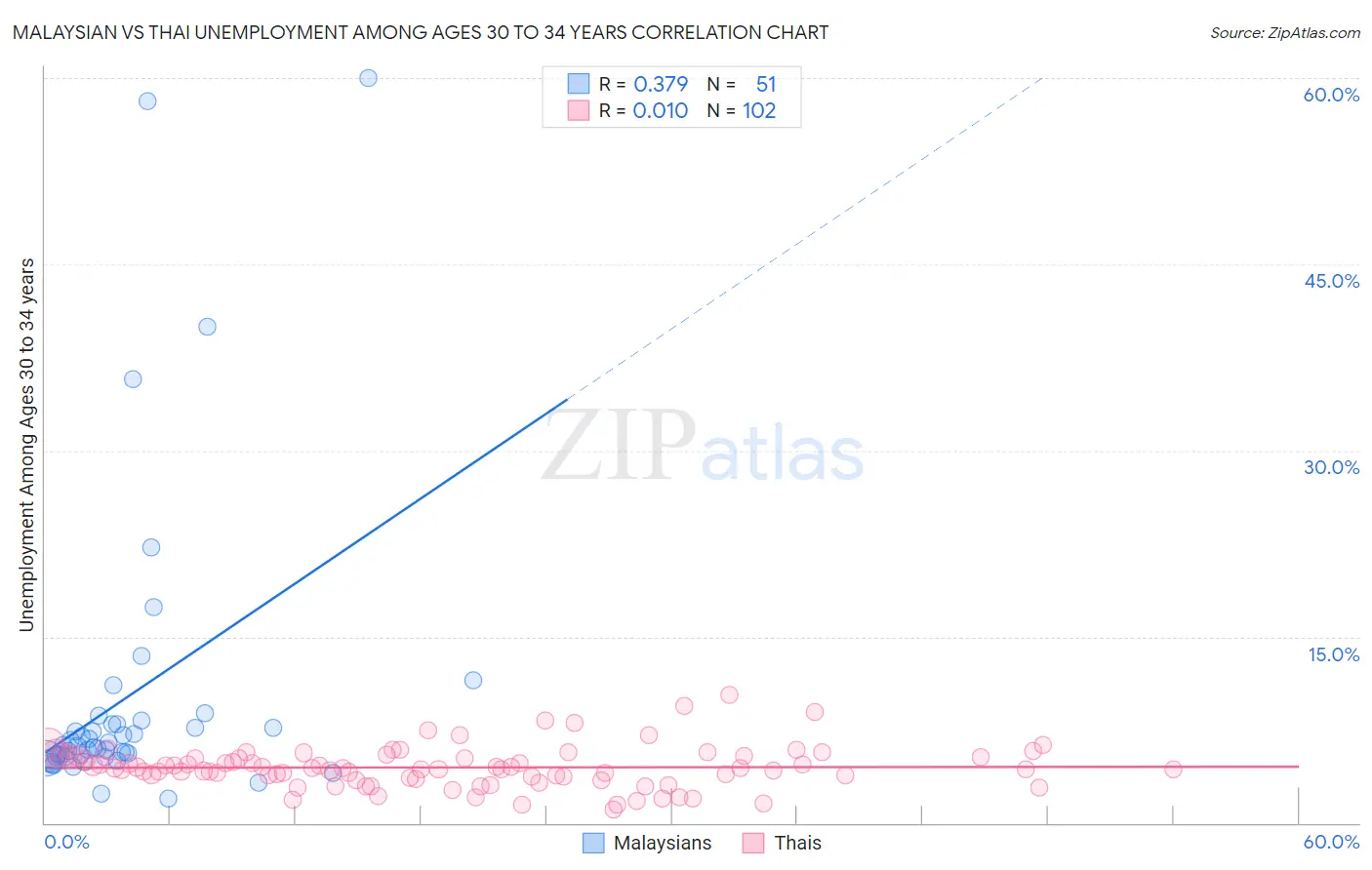 Malaysian vs Thai Unemployment Among Ages 30 to 34 years