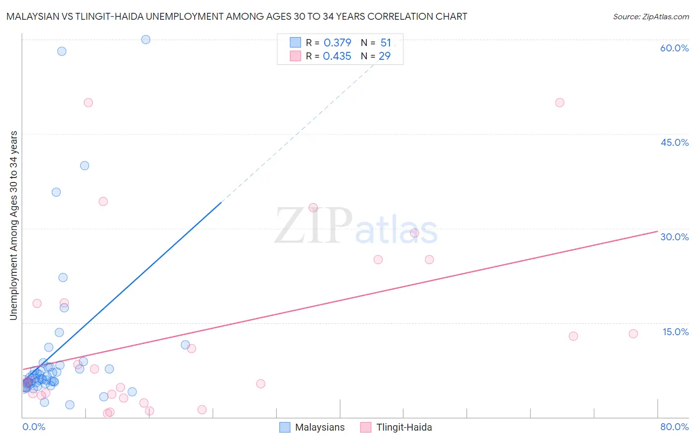 Malaysian vs Tlingit-Haida Unemployment Among Ages 30 to 34 years