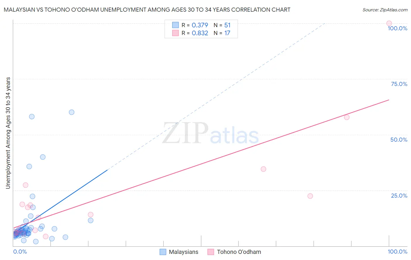 Malaysian vs Tohono O'odham Unemployment Among Ages 30 to 34 years