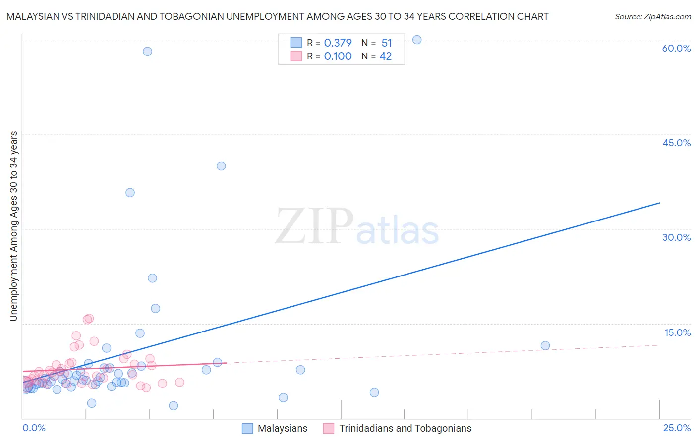 Malaysian vs Trinidadian and Tobagonian Unemployment Among Ages 30 to 34 years