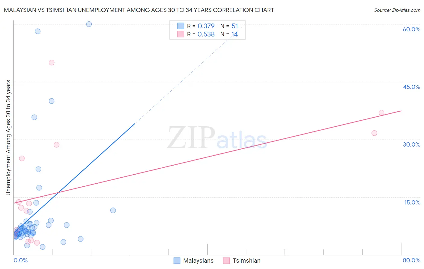 Malaysian vs Tsimshian Unemployment Among Ages 30 to 34 years