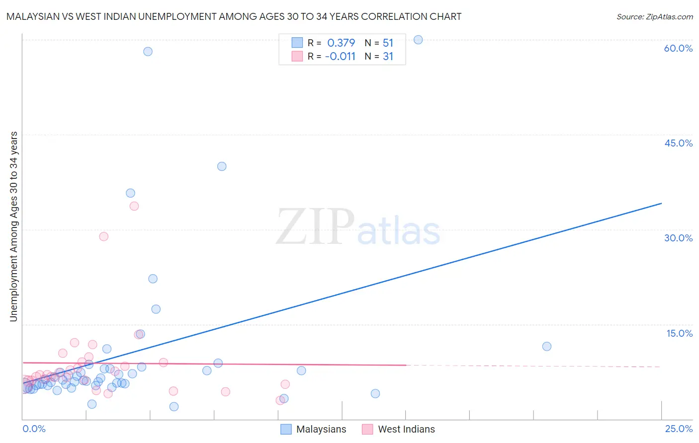 Malaysian vs West Indian Unemployment Among Ages 30 to 34 years