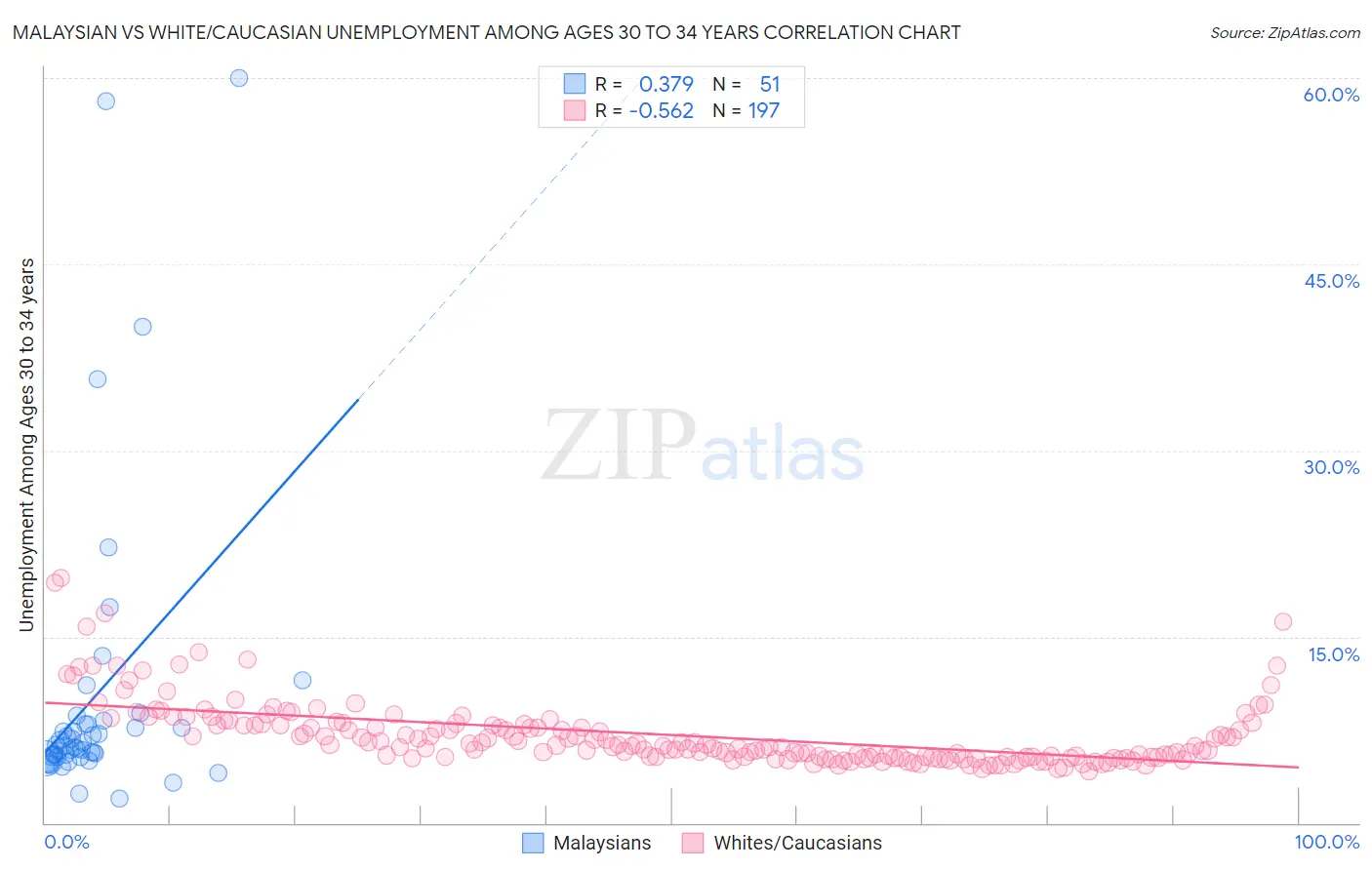 Malaysian vs White/Caucasian Unemployment Among Ages 30 to 34 years