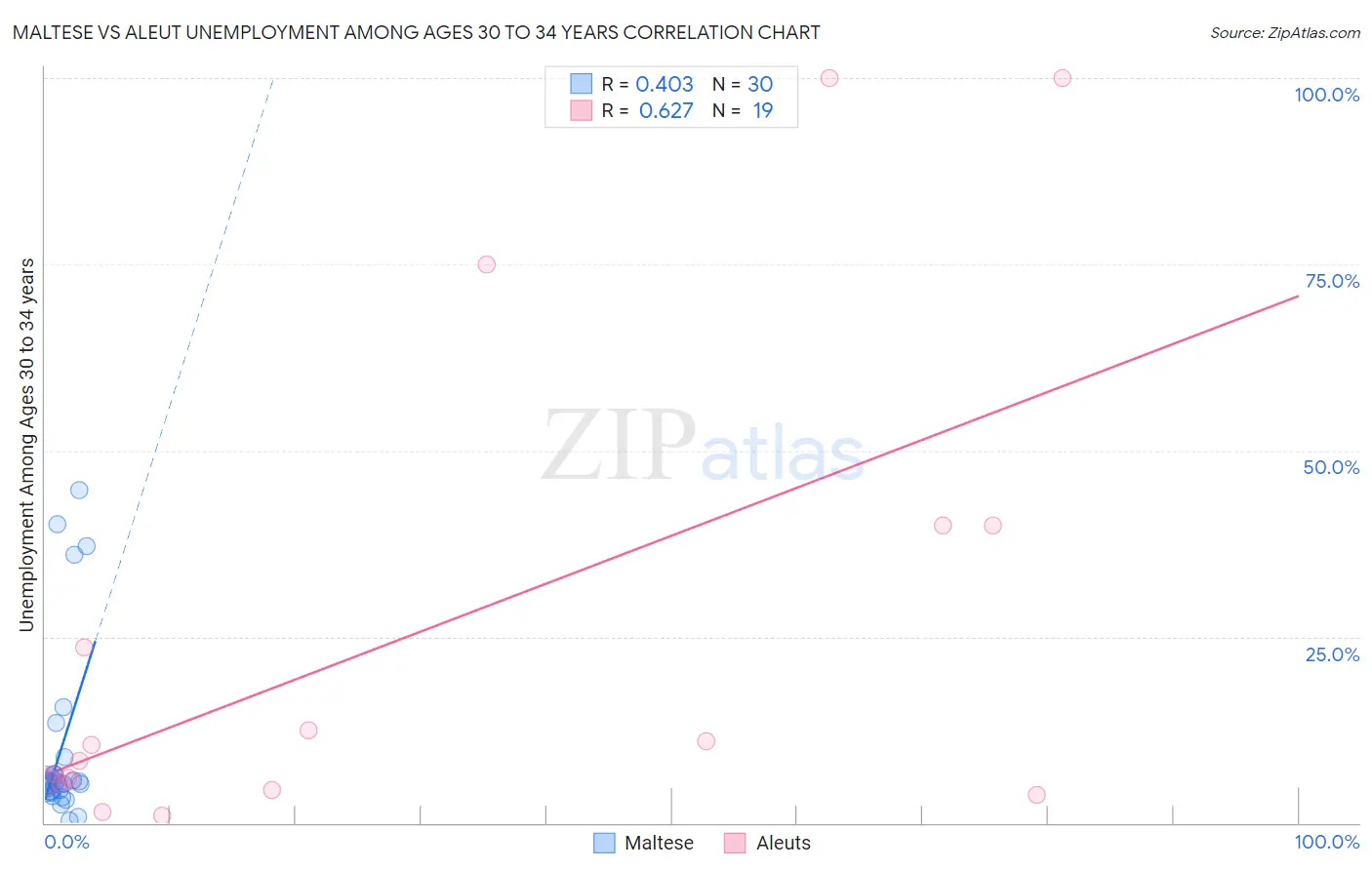 Maltese vs Aleut Unemployment Among Ages 30 to 34 years