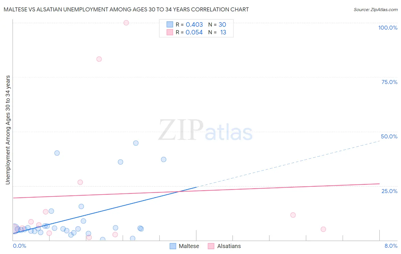 Maltese vs Alsatian Unemployment Among Ages 30 to 34 years