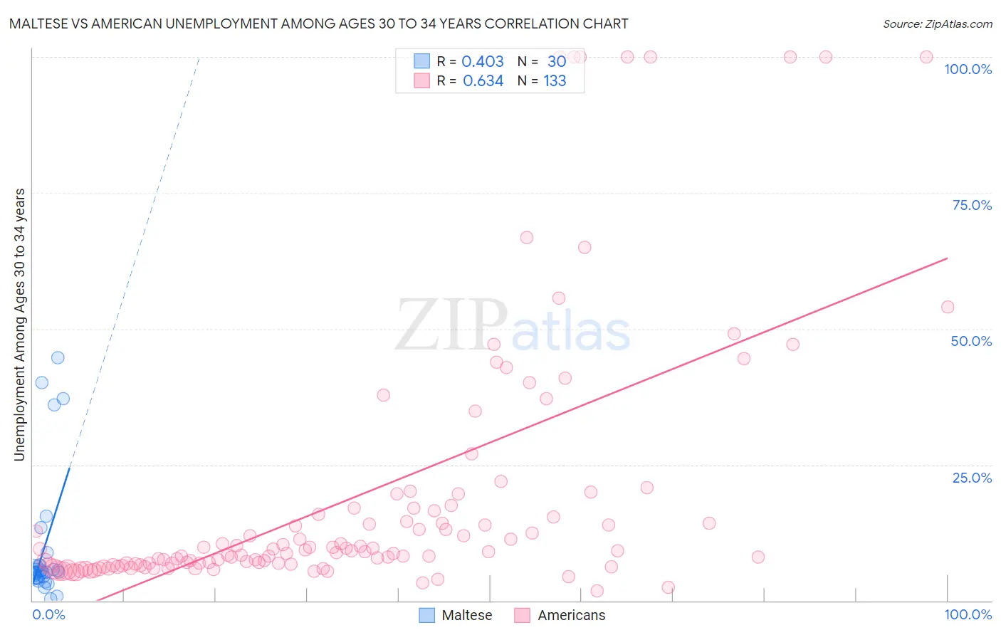 Maltese vs American Unemployment Among Ages 30 to 34 years