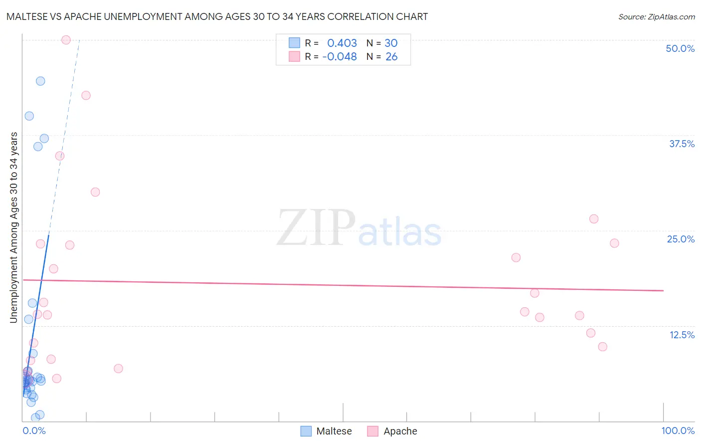 Maltese vs Apache Unemployment Among Ages 30 to 34 years