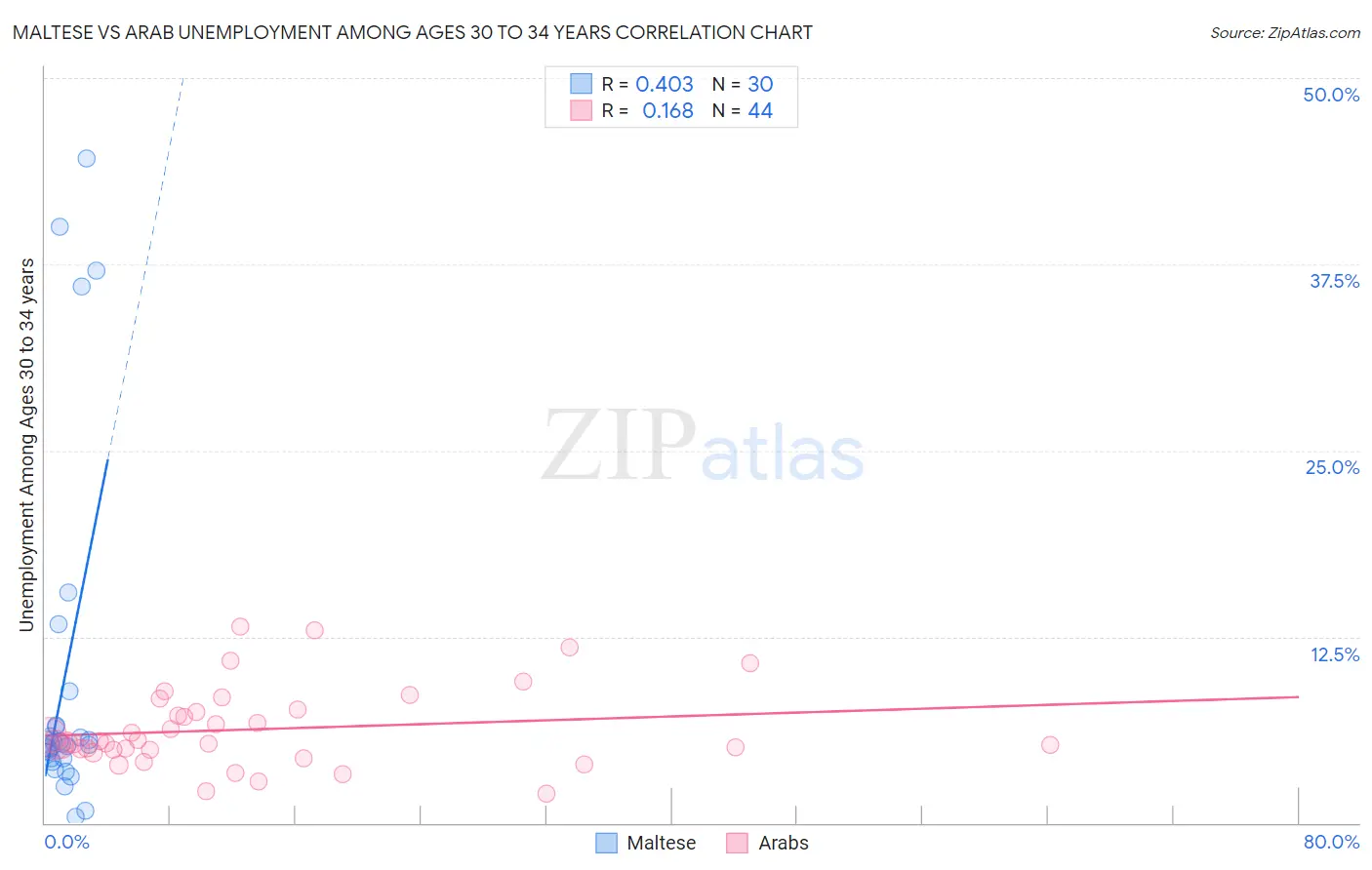 Maltese vs Arab Unemployment Among Ages 30 to 34 years