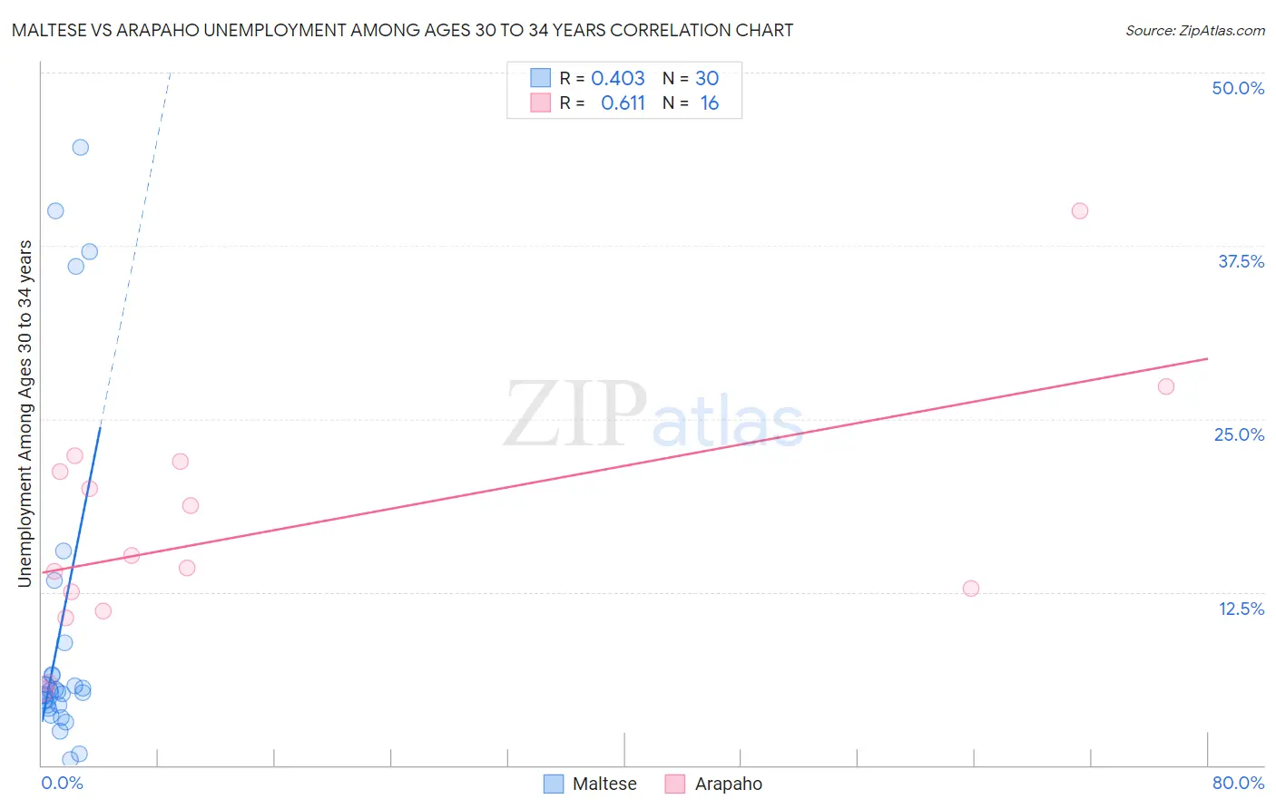 Maltese vs Arapaho Unemployment Among Ages 30 to 34 years