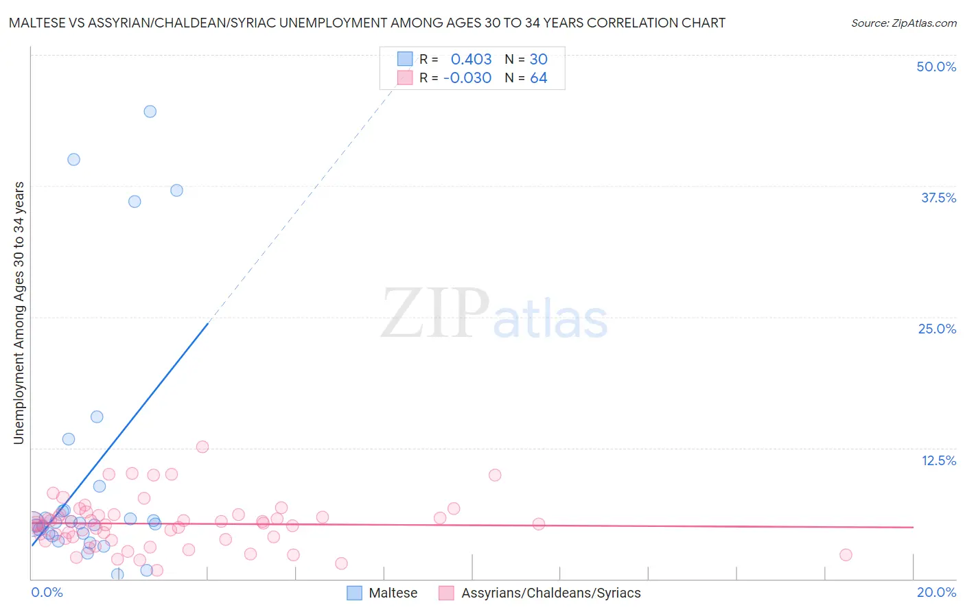 Maltese vs Assyrian/Chaldean/Syriac Unemployment Among Ages 30 to 34 years