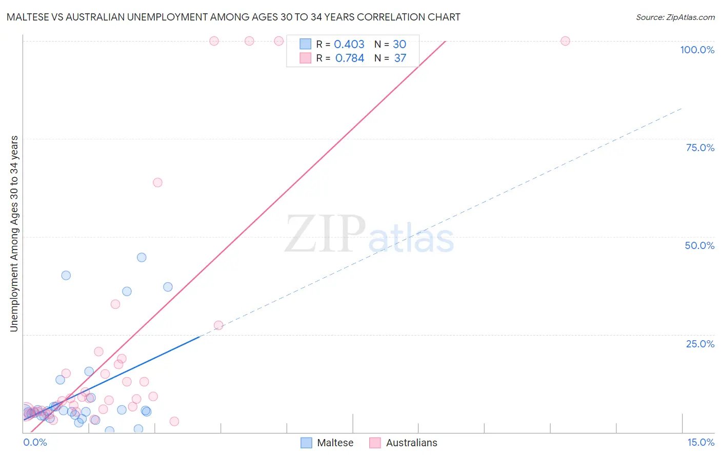 Maltese vs Australian Unemployment Among Ages 30 to 34 years