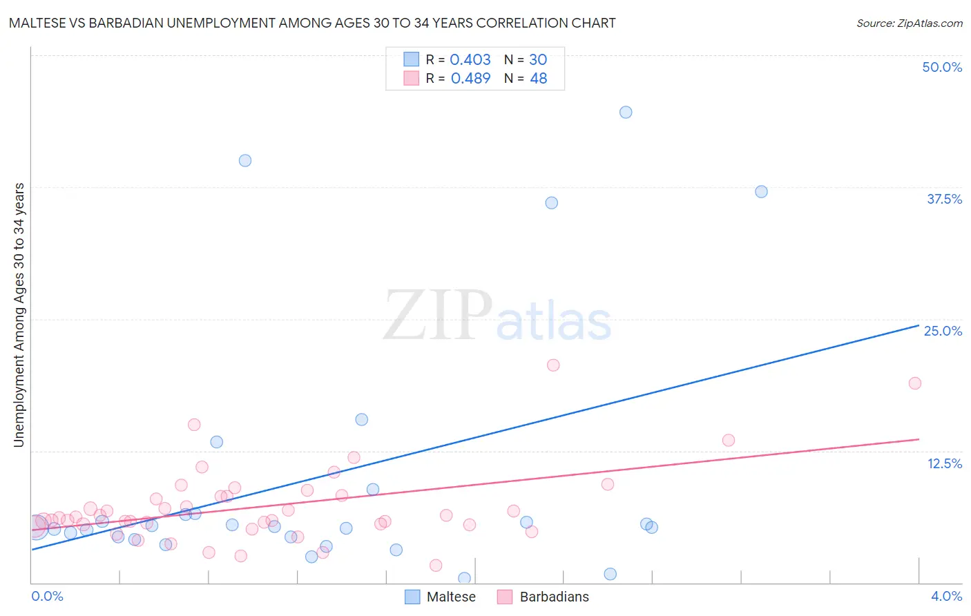 Maltese vs Barbadian Unemployment Among Ages 30 to 34 years