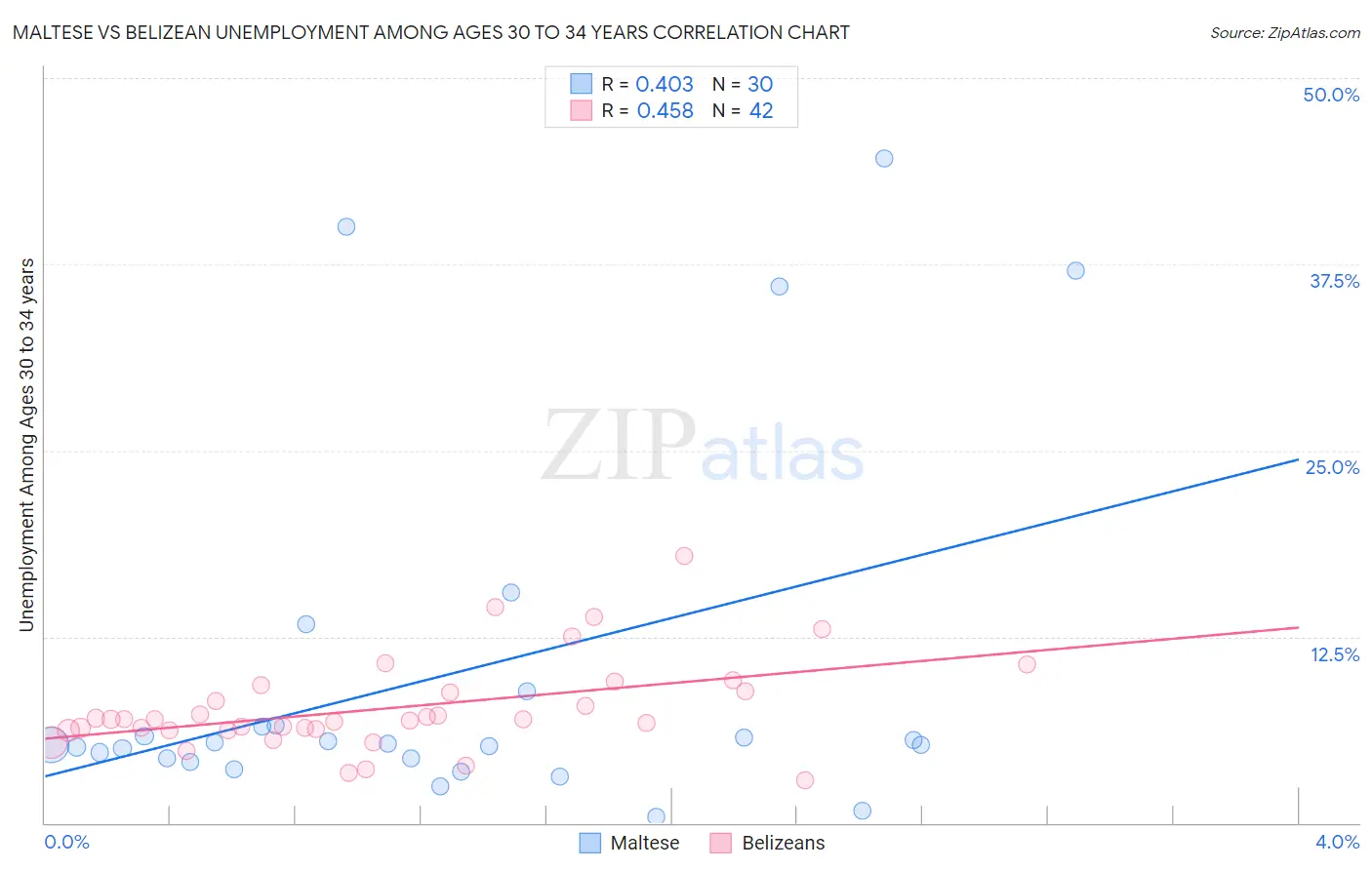 Maltese vs Belizean Unemployment Among Ages 30 to 34 years