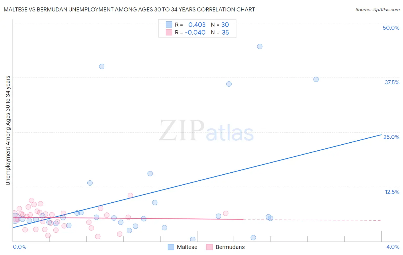Maltese vs Bermudan Unemployment Among Ages 30 to 34 years