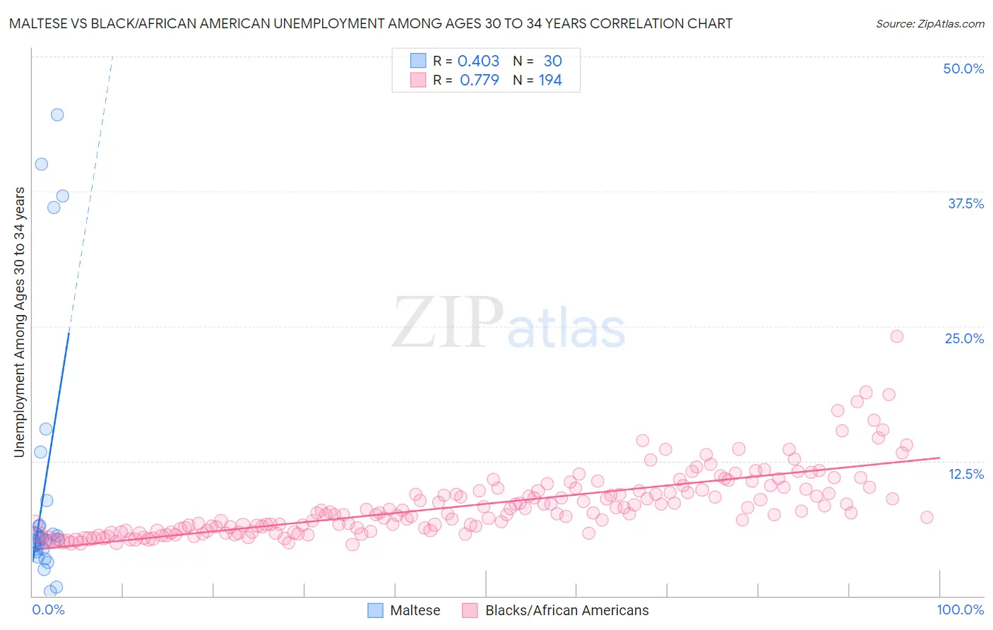 Maltese vs Black/African American Unemployment Among Ages 30 to 34 years