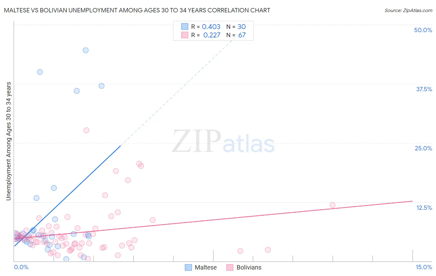 Maltese vs Bolivian Unemployment Among Ages 30 to 34 years