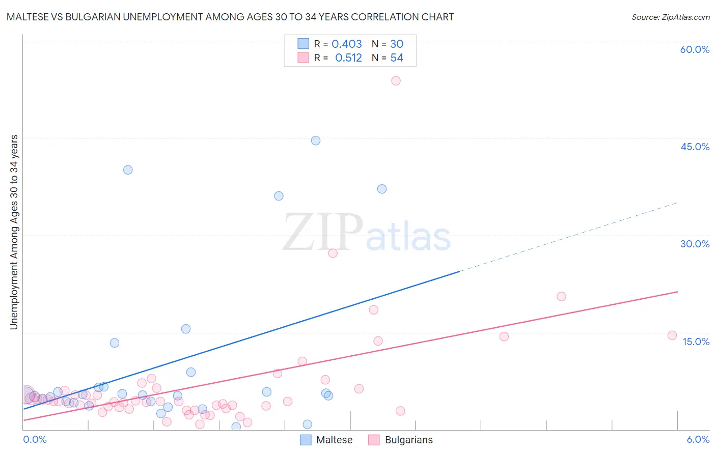 Maltese vs Bulgarian Unemployment Among Ages 30 to 34 years