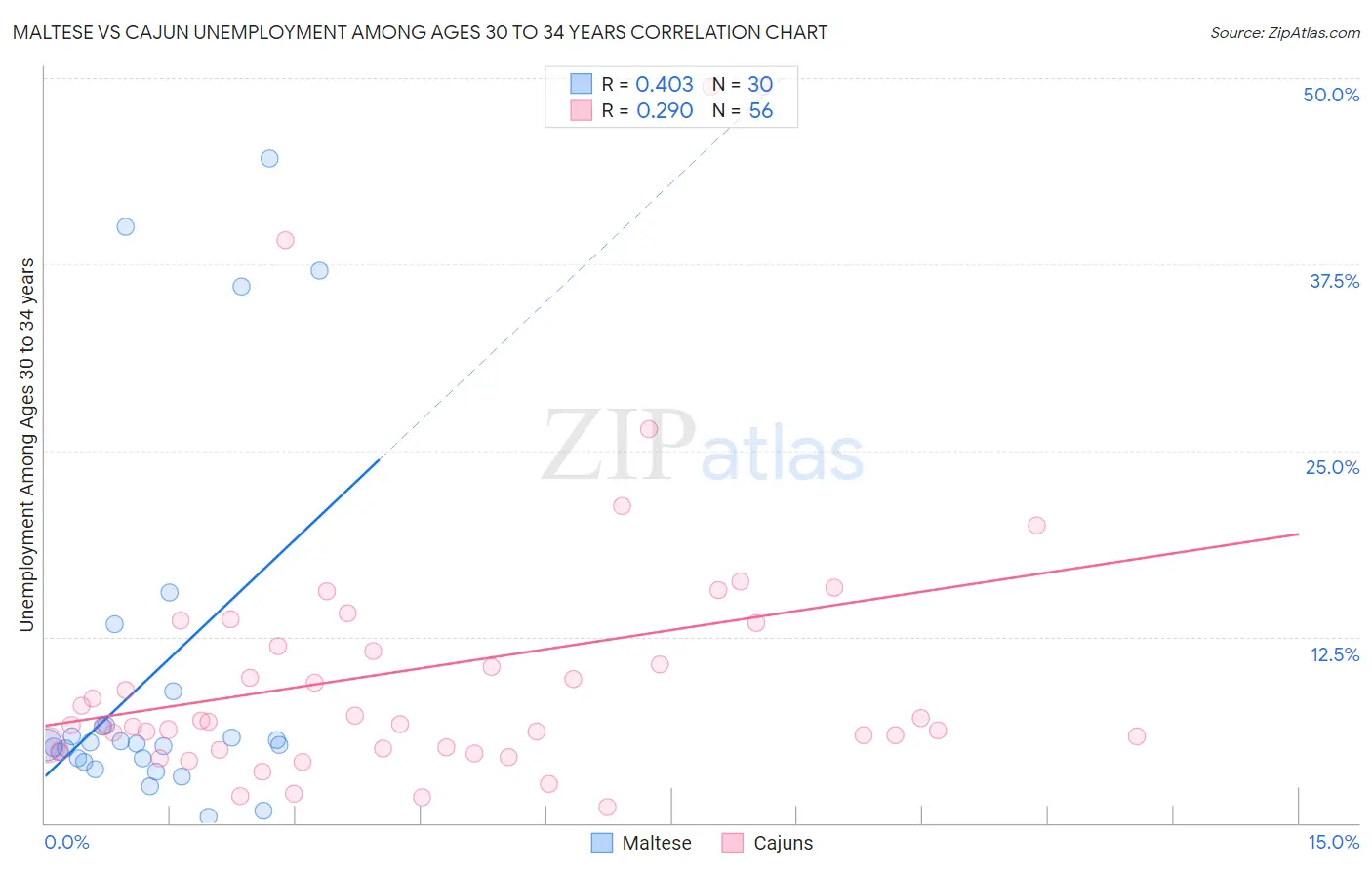 Maltese vs Cajun Unemployment Among Ages 30 to 34 years