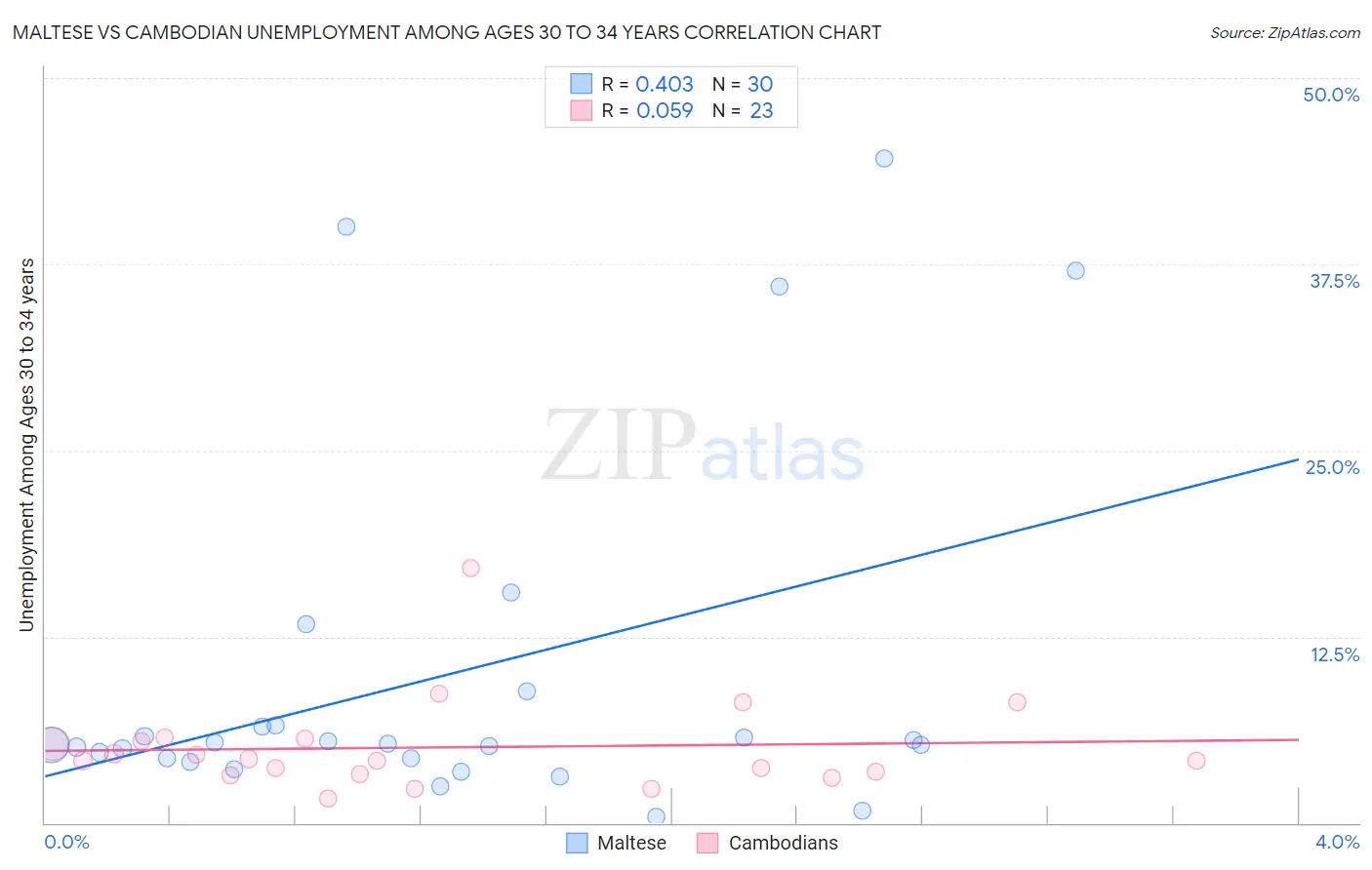 Maltese vs Cambodian Unemployment Among Ages 30 to 34 years