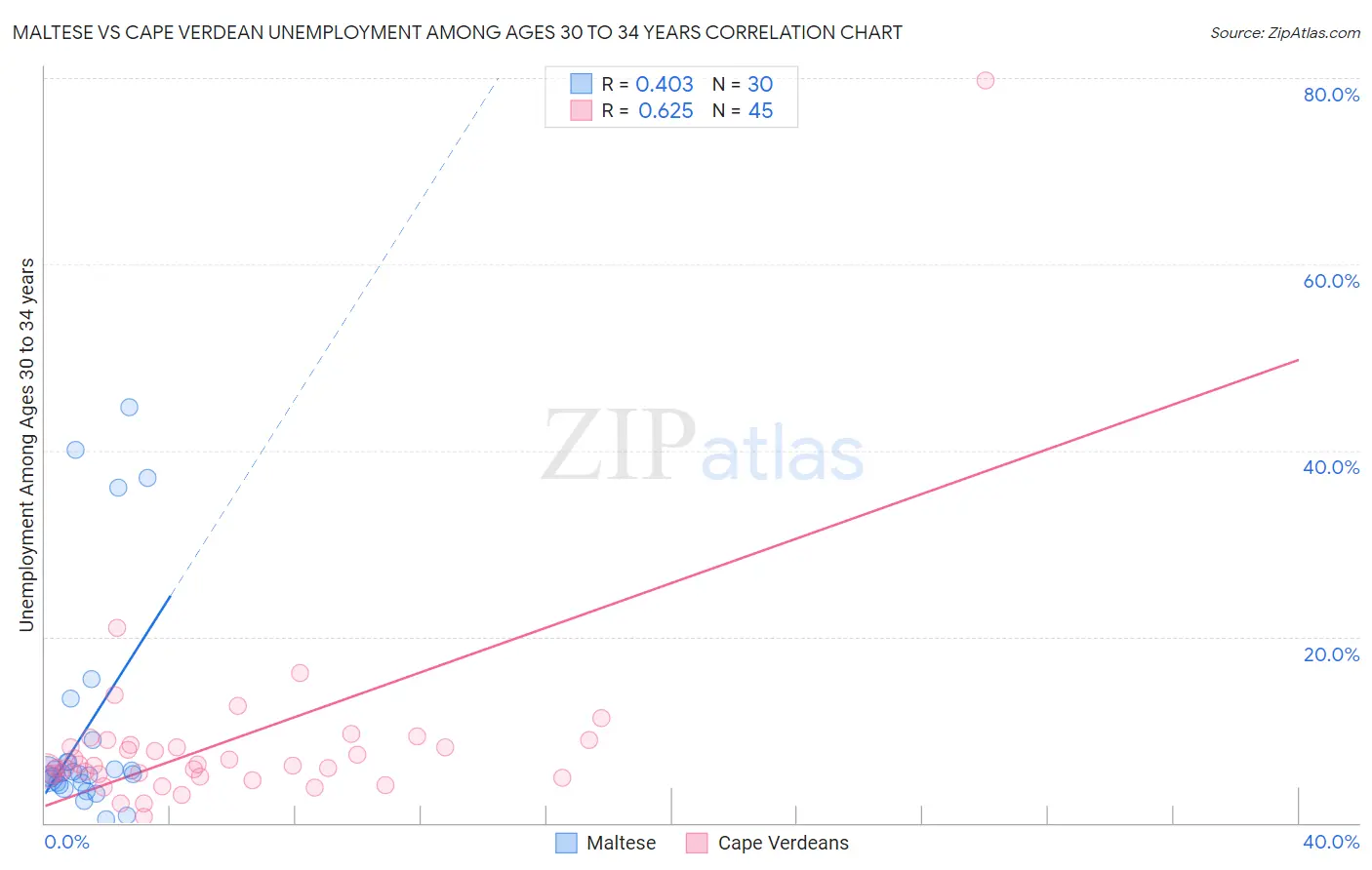 Maltese vs Cape Verdean Unemployment Among Ages 30 to 34 years
