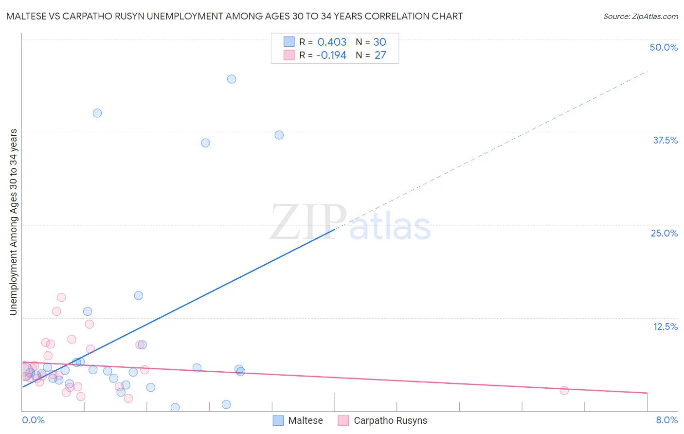 Maltese vs Carpatho Rusyn Unemployment Among Ages 30 to 34 years