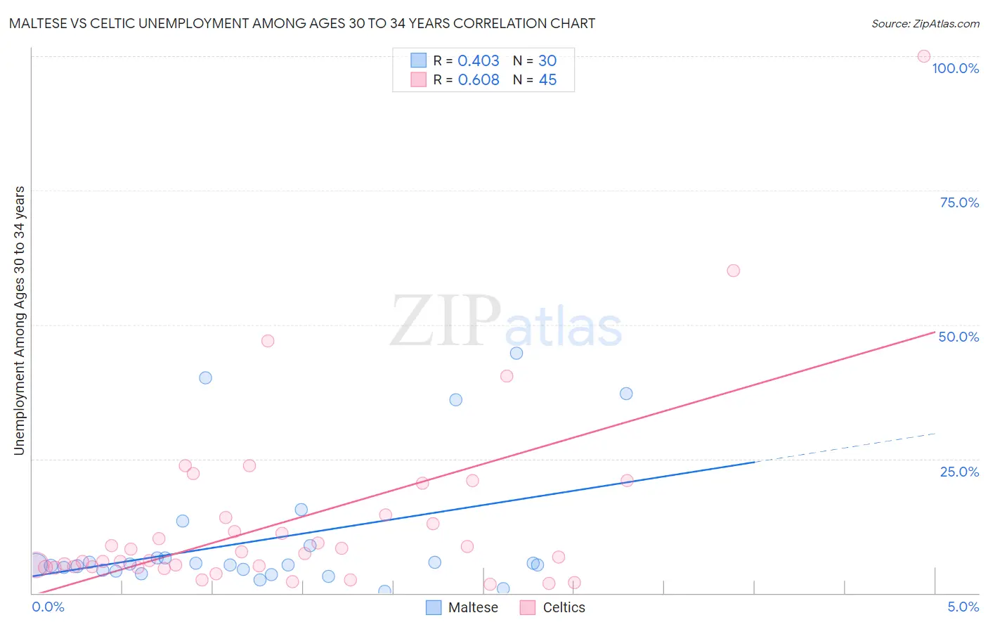 Maltese vs Celtic Unemployment Among Ages 30 to 34 years