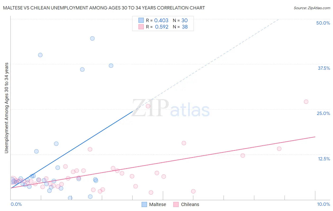 Maltese vs Chilean Unemployment Among Ages 30 to 34 years
