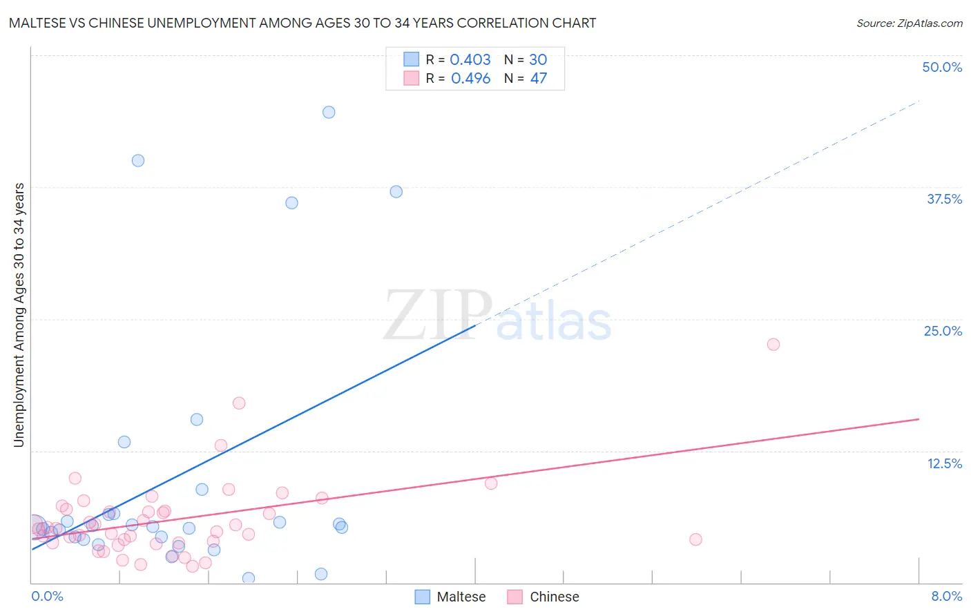 Maltese vs Chinese Unemployment Among Ages 30 to 34 years