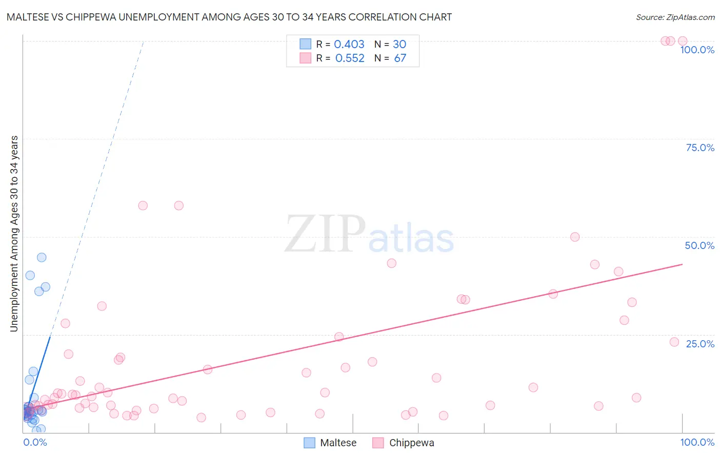 Maltese vs Chippewa Unemployment Among Ages 30 to 34 years