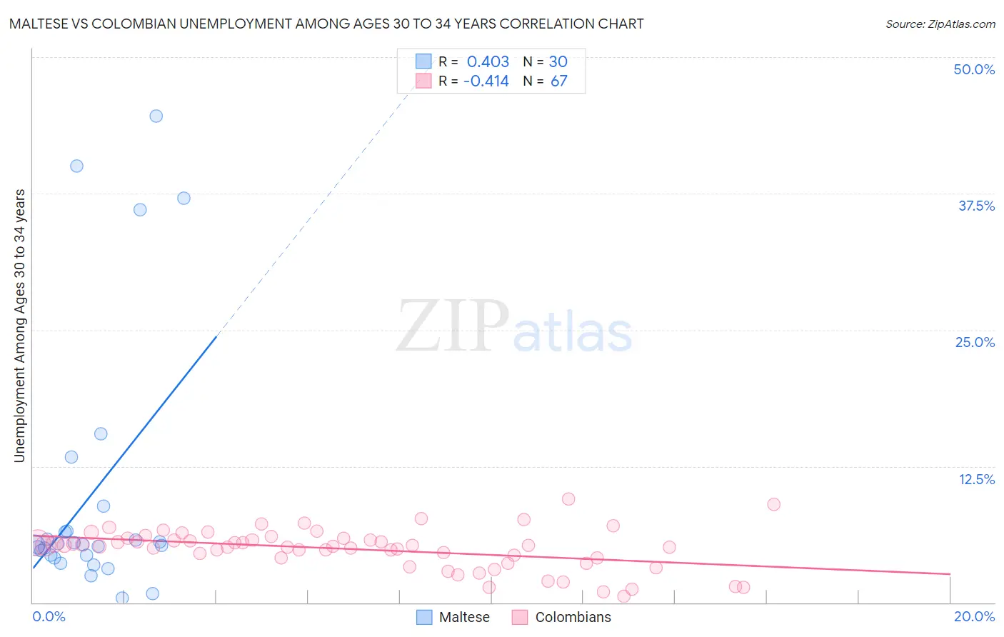 Maltese vs Colombian Unemployment Among Ages 30 to 34 years