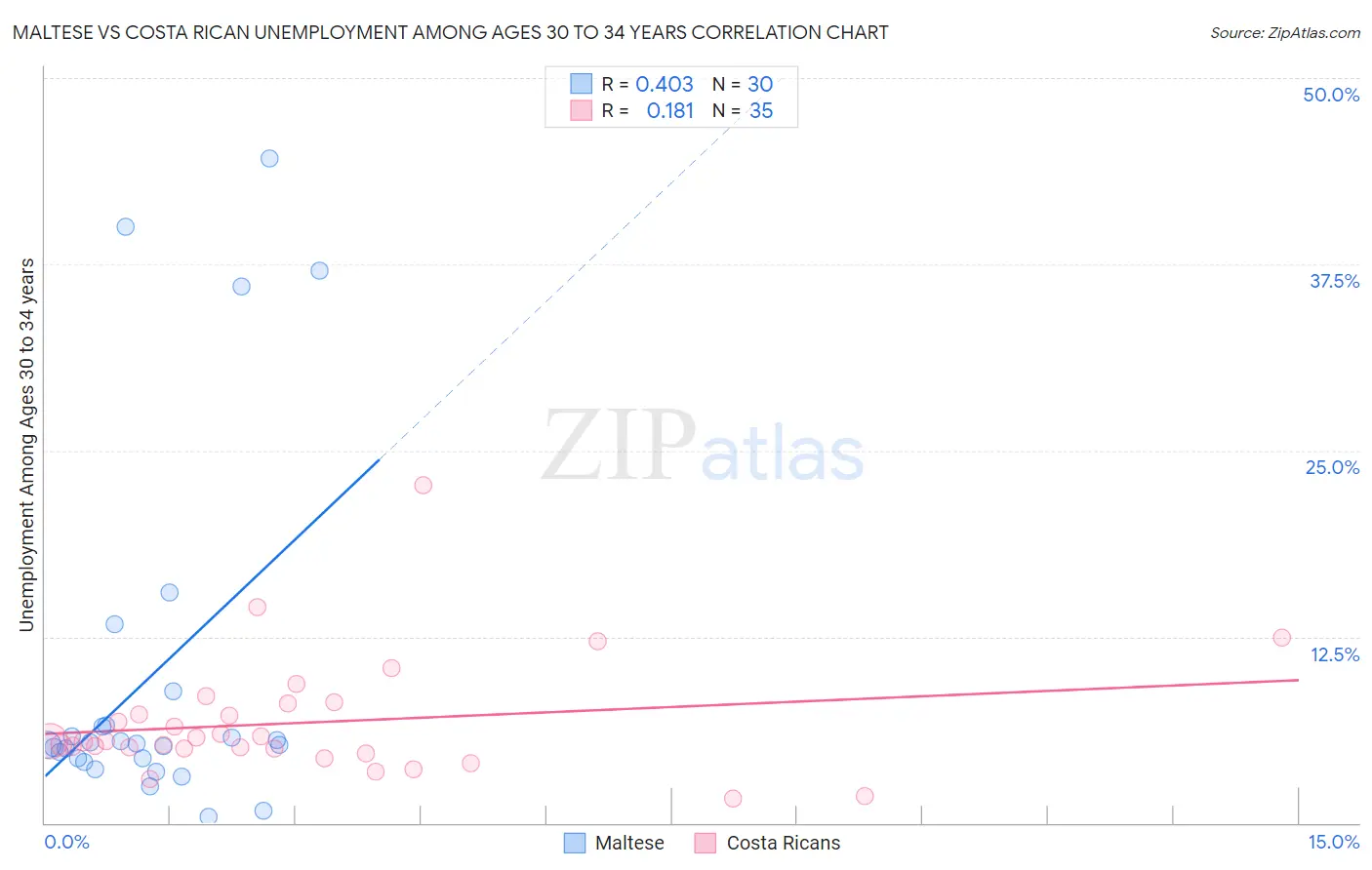 Maltese vs Costa Rican Unemployment Among Ages 30 to 34 years