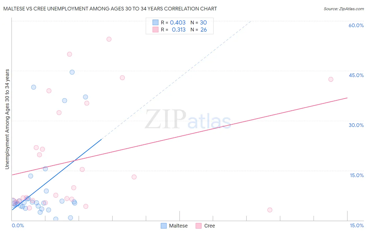 Maltese vs Cree Unemployment Among Ages 30 to 34 years