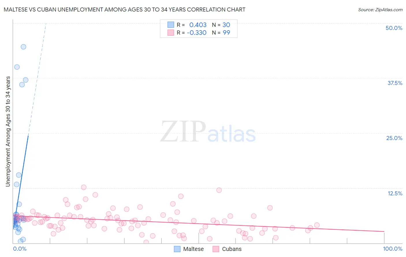 Maltese vs Cuban Unemployment Among Ages 30 to 34 years