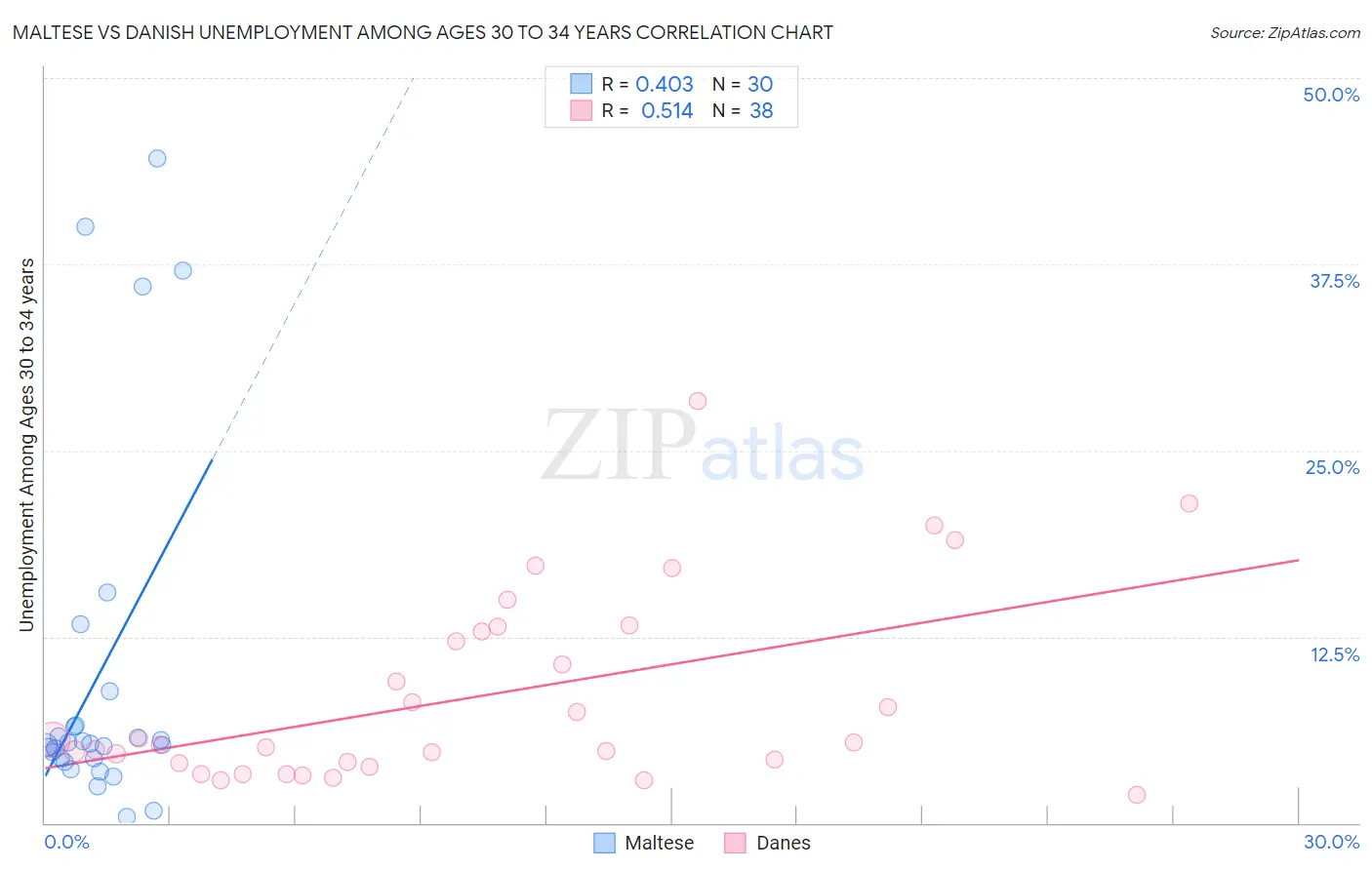 Maltese vs Danish Unemployment Among Ages 30 to 34 years