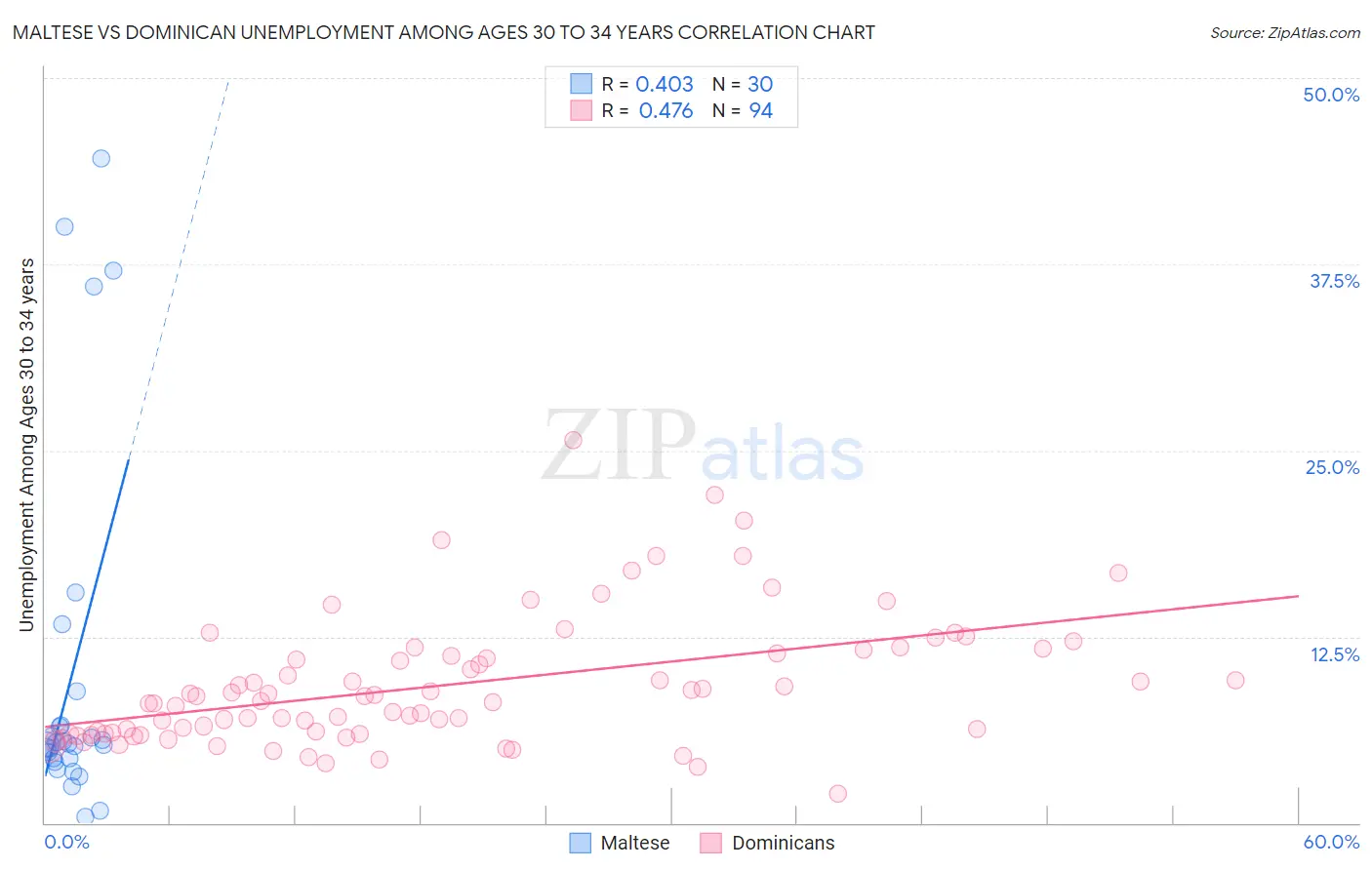 Maltese vs Dominican Unemployment Among Ages 30 to 34 years