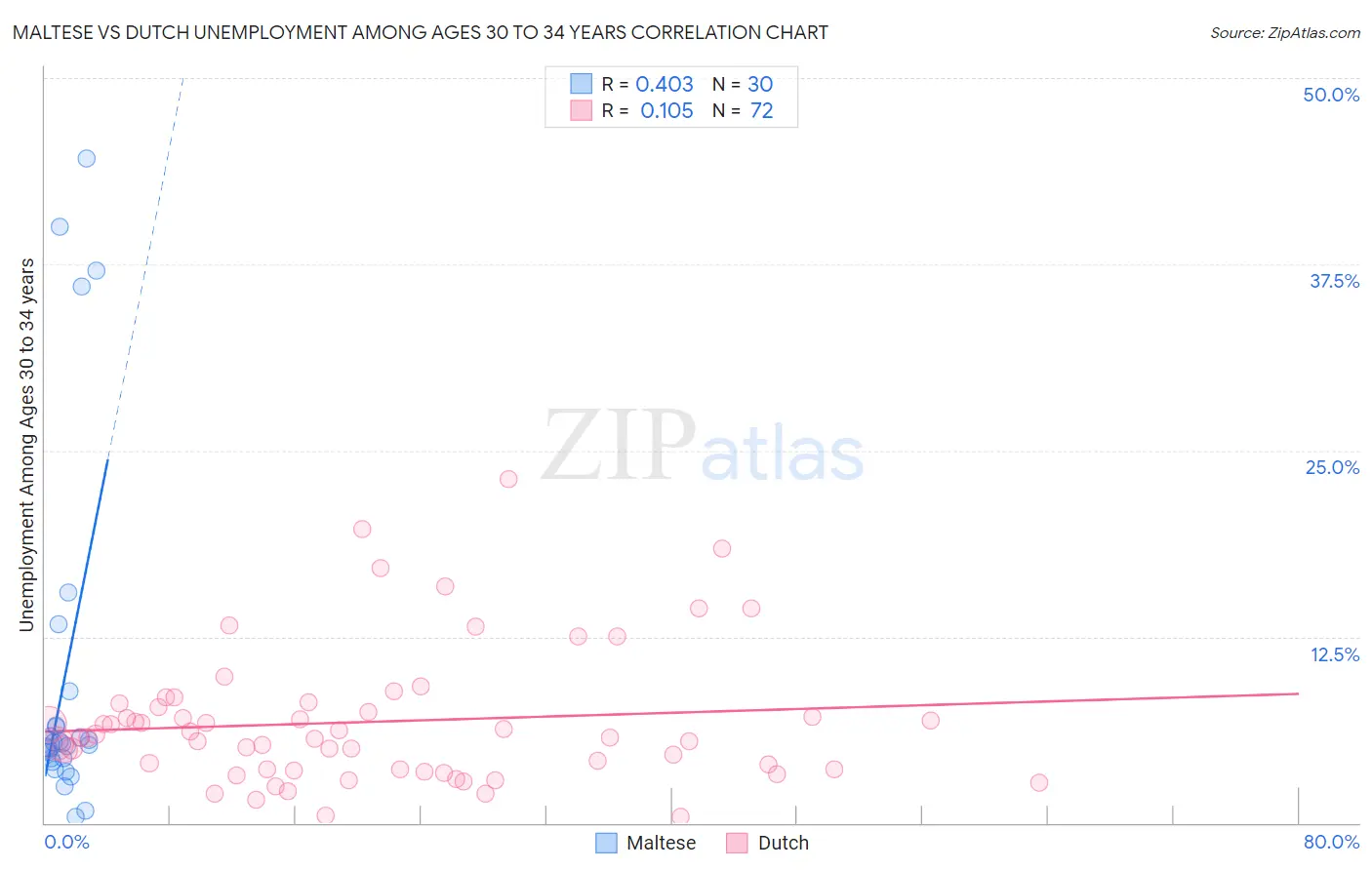 Maltese vs Dutch Unemployment Among Ages 30 to 34 years