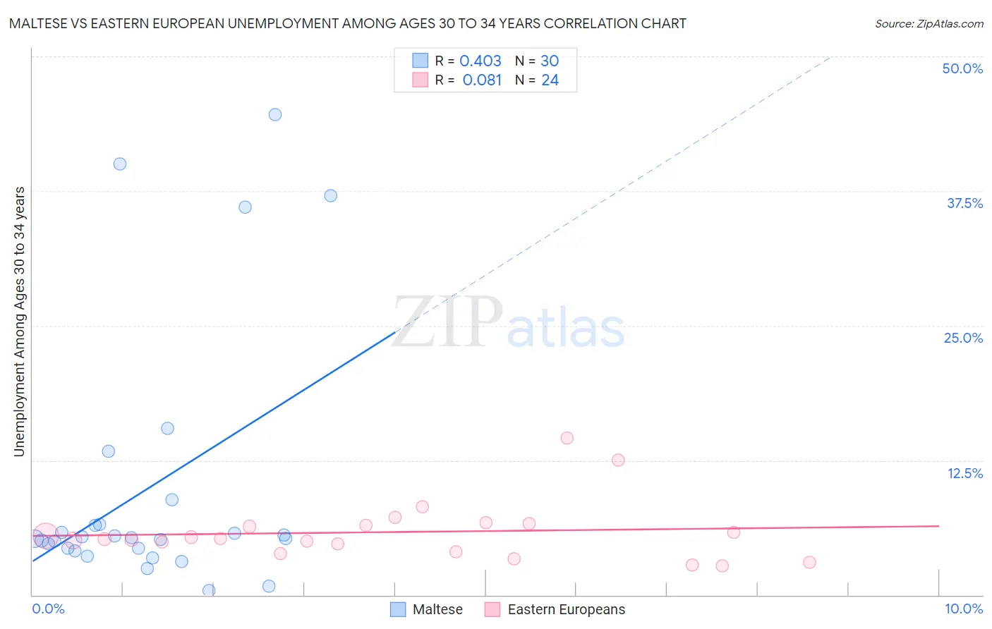 Maltese vs Eastern European Unemployment Among Ages 30 to 34 years