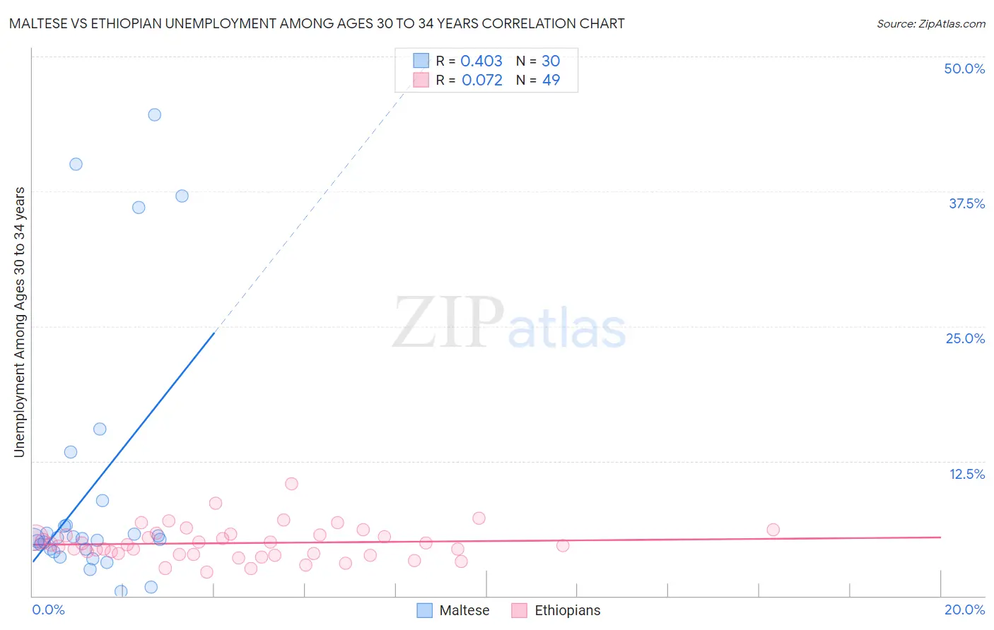 Maltese vs Ethiopian Unemployment Among Ages 30 to 34 years