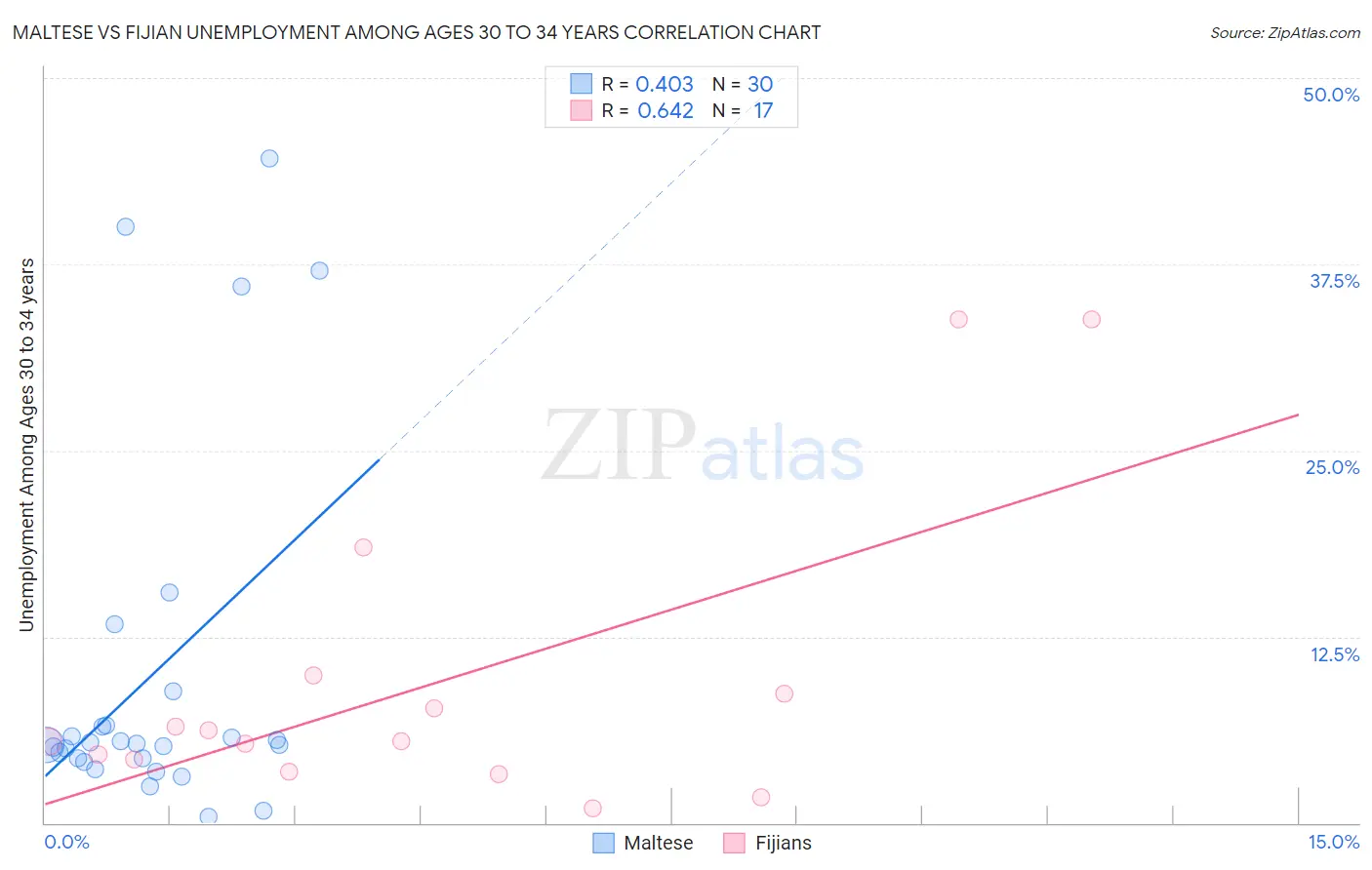 Maltese vs Fijian Unemployment Among Ages 30 to 34 years