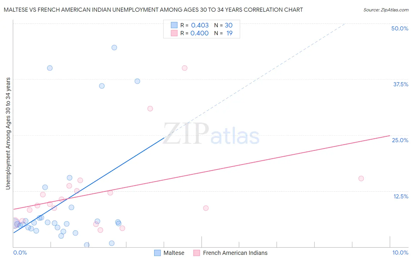 Maltese vs French American Indian Unemployment Among Ages 30 to 34 years
